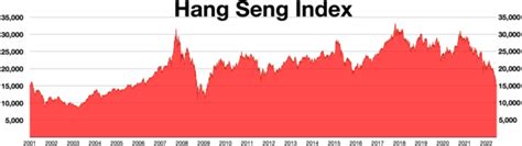 恒指走勢|恒生指數 Hang Seng Index